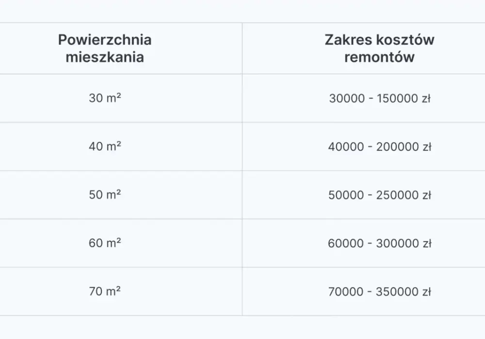 Ile kosztuje ekipa remontowa 2026? Sprawdź ceny i zaplanuj budżet