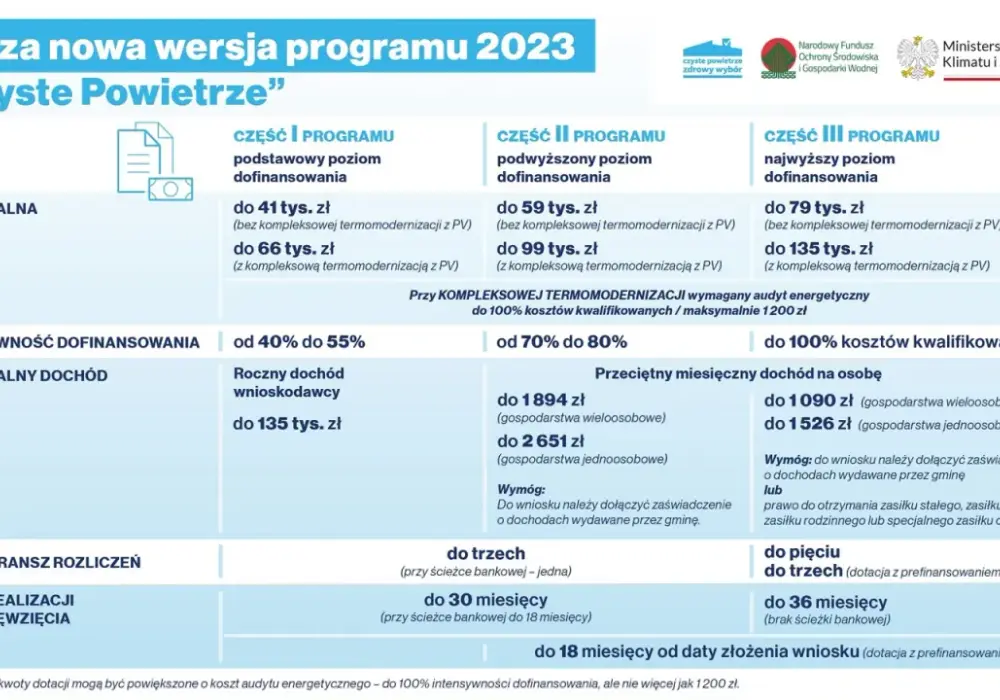 Czyste Powietrze: Wymagania okien do dofinansowania Sprawdź!