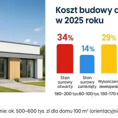 Ile kosztuje projekt dobudowy domu? Wykres pokazuje koszty budowy domu w 2025 roku: stan surowy otwarty, zamknięty, deweloperski, pod klucz.
