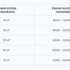 Tabela pokazuje, ile kosztuje ekipa remontowa w zależności od powierzchni mieszkania. Od 30 m² za 30-150 tys. zł do 70 m² za 70-350 tys. zł.