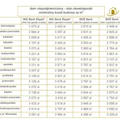 Ile kosztuje wybudowanie domu 60m2? Poznaj realne ceny 2023