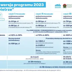 Program "Czyste Powietrze" 2023: dotacje, dochody, wymagania. Zadbaj o czyste powietrze, wymieniając okna.