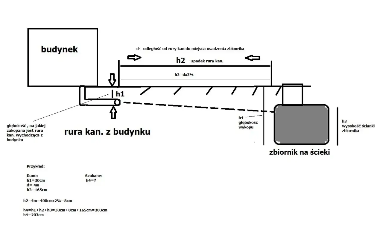 Schemat instalacji szamba. Obliczenia pokazują, ile kosztuje zrobienie szamba, uwzględniając głębokość rury, spadek i wysokość zbiornika.
