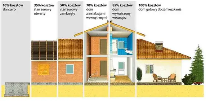 Zdjęcie Ile kosztuje budowa domu 400m2? Sprawdź ukryte wydatki i oszczędności