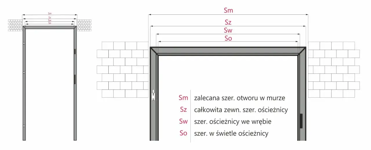 Tabela wymiarów drzwi wewnętrznych: Sm - zalecana szer. otworu w murze, Sz - całkowita zewn. szer. ościeżnicy, Sw - szer. ościeżnicy we wrębie, So - szer. w świetle ościeżnicy.