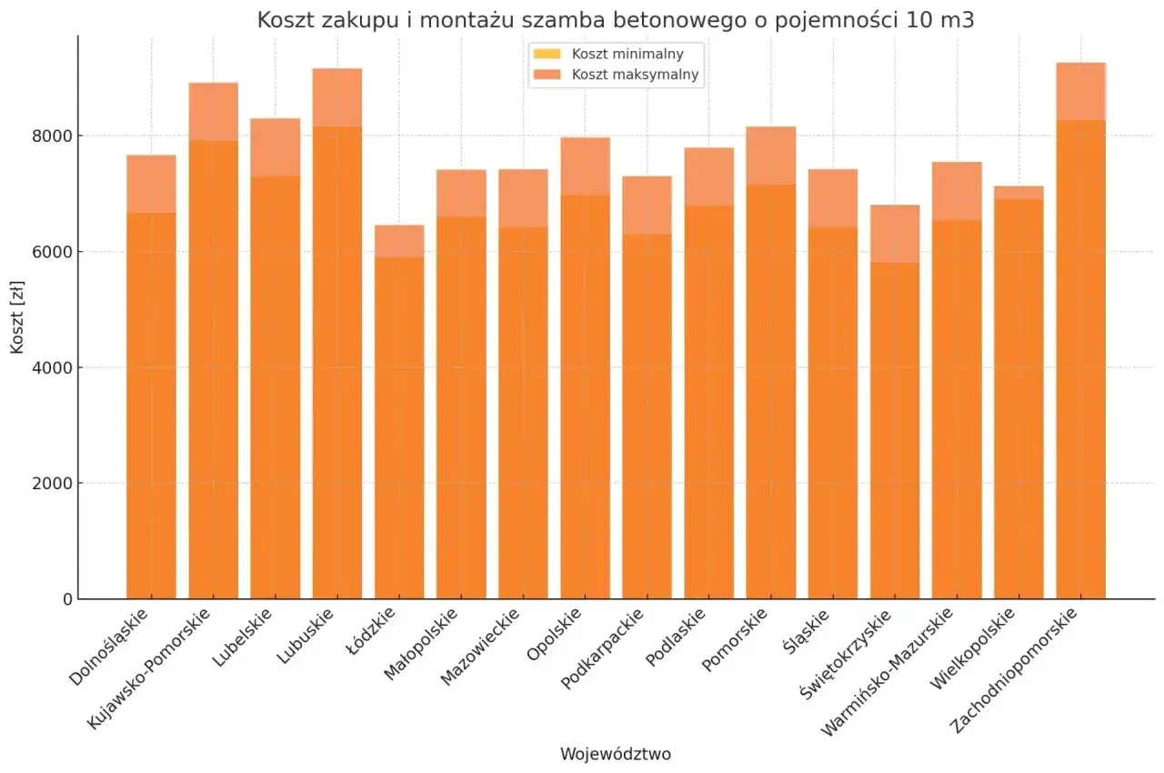 Wykres słupkowy pokazuje, ile kosztuje zrobienie szamba betonowego o pojemności 10 m3 w różnych województwach.