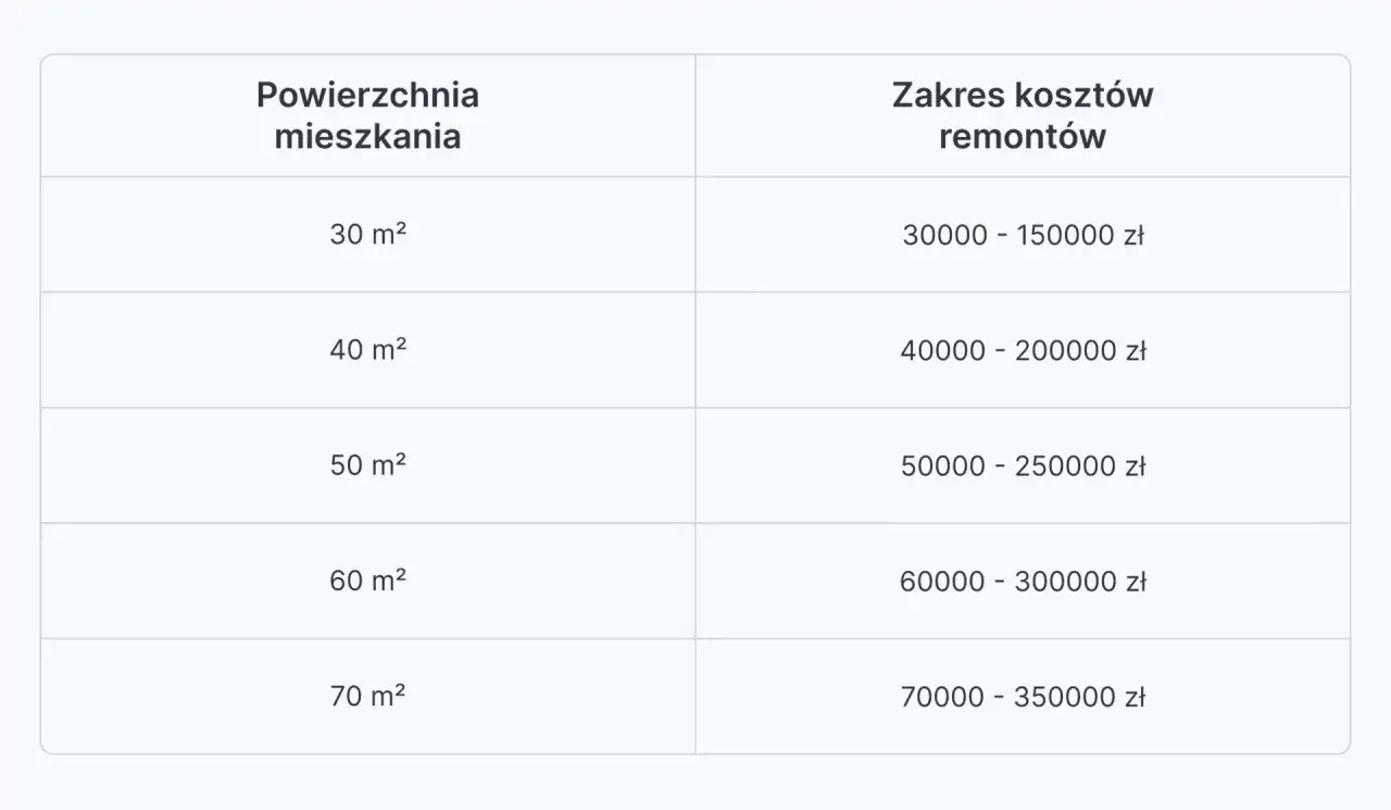 Tabela pokazuje, ile kosztuje ekipa remontowa w zależności od metrażu mieszkania: od 30 m² za 30-150 tys. zł do 70 m² za 70-350 tys. zł.