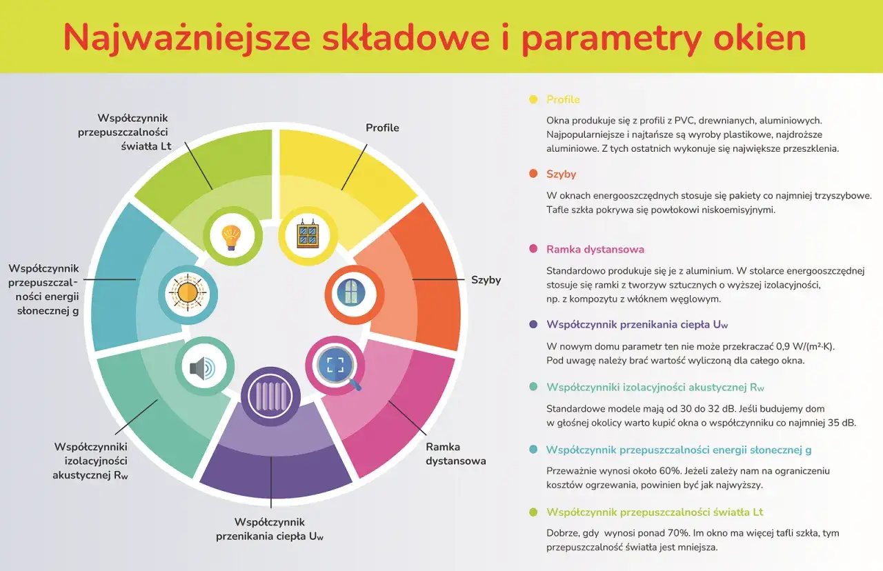 Diagram przedstawia parametry okien, w tym czy są okna czteroszybowe. Opisuje profile, szyby, ramki dystansowe, współczynniki przenikania ciepła, izolacyjności akustycznej, przepuszczalności energii słonecznej i światła.