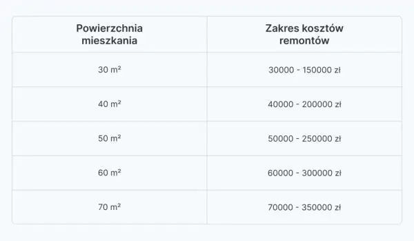 Ile kosztuje ekipa remontowa 2026? Sprawdź ceny i zaplanuj budżet